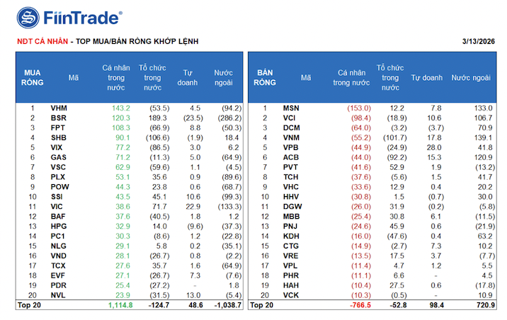 Nhà đầu tư cá nhân mua ròng hơn 1.000 tỷ phiên cuối tuần, cổ phiếu nào được mua nhiều nhất?  - Ảnh 1