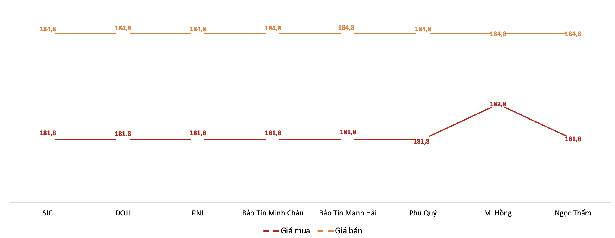 Giá giao dịch vàng miếng tại các thương hiệu trong phiên sáng 13/3/2026. Nguồn: VnEconomy tổng hợp từ bảng giá các doanh nghiệp