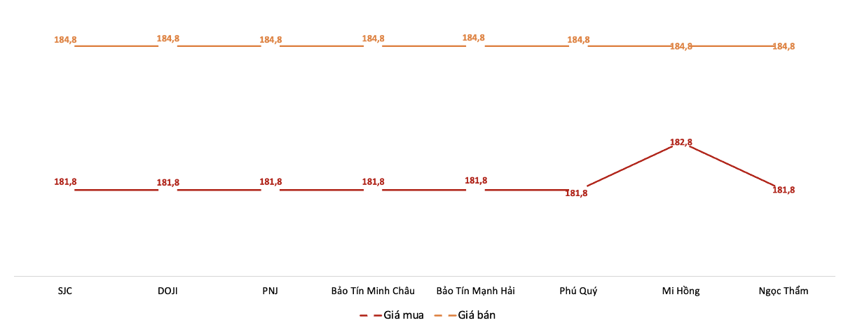 Giá giao dịch vàng miếng tại các thương hiệu trong phiên sáng 13/3/2026.&nbsp;Nguồn: VnEconomy tổng hợp từ bảng giá các doanh nghiệp