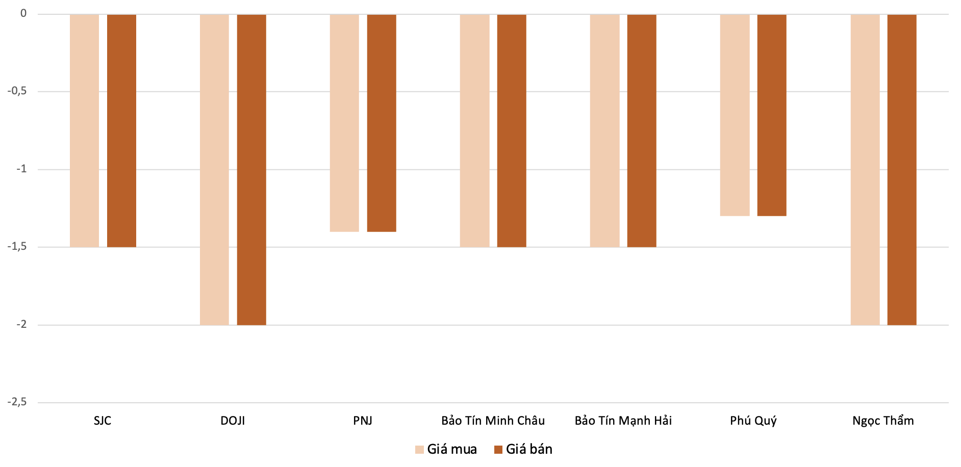 Mức giảm giá mua, bán vàng nhẫn tại các doanh nghiệp trong phiên 13/3 so với 12/3. Nguồn: VnEconomy tổng hợp và tính toán