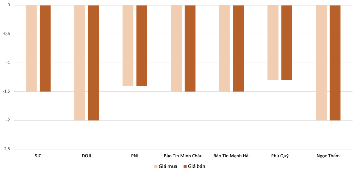Mức giảm giá mua, bán vàng nhẫn tại các doanh nghiệp trong phiên 13/3 so với 12/3.&nbsp;Nguồn: VnEconomy tổng hợp và tính toán