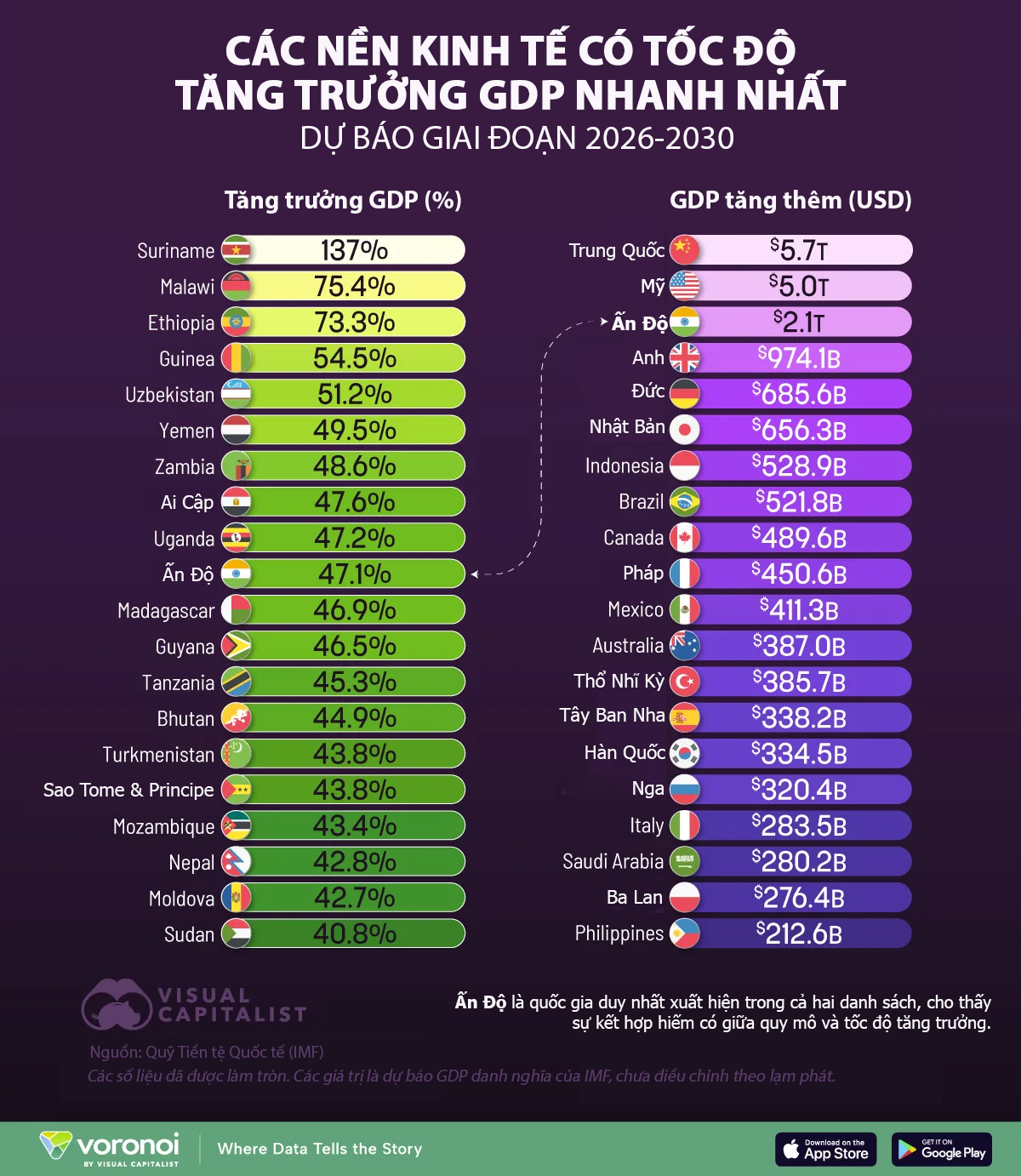 IMF dự báo 20 nền kinh tế tăng trưởng mạnh nhất trong 5 năm tới - Ảnh 1