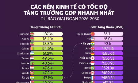 IMF dự báo 20 nền kinh tế tăng trưởng mạnh nhất trong 5 năm tới