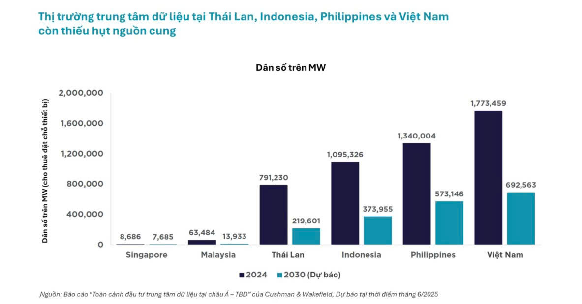 Giá trị đầu tư BĐS tại Đông Nam Á tăng 16% trong năm 2025 - Ảnh 1