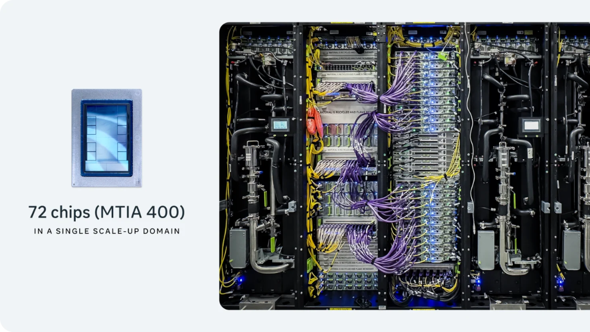 Chip MTIA 400 đã hoàn thành giai đoạn thử nghiệm và dự kiến​ sớm triển khai tại các trung tâm dữ liệu của Meta. Nguồn: Meta.