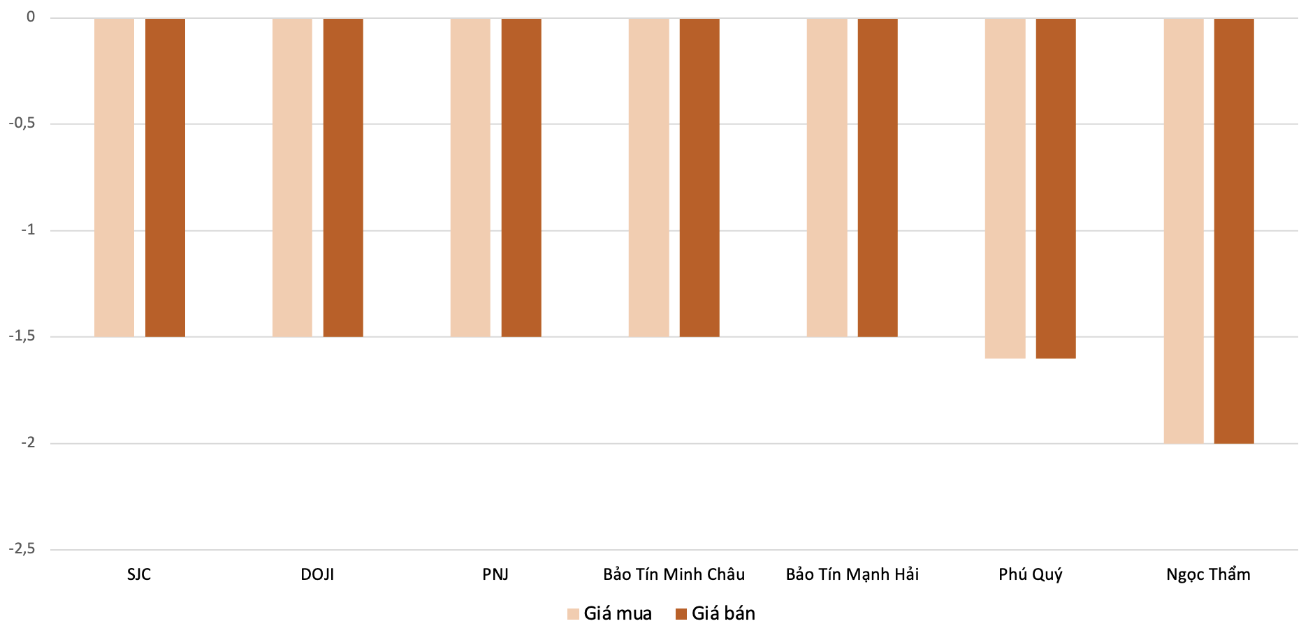 Biên độ giảm giá mua,bán vàng nhẫn trong phiên 14/3 so với phiên 9/3. Nguồn: VnEconomy tổng hợp và tính toán