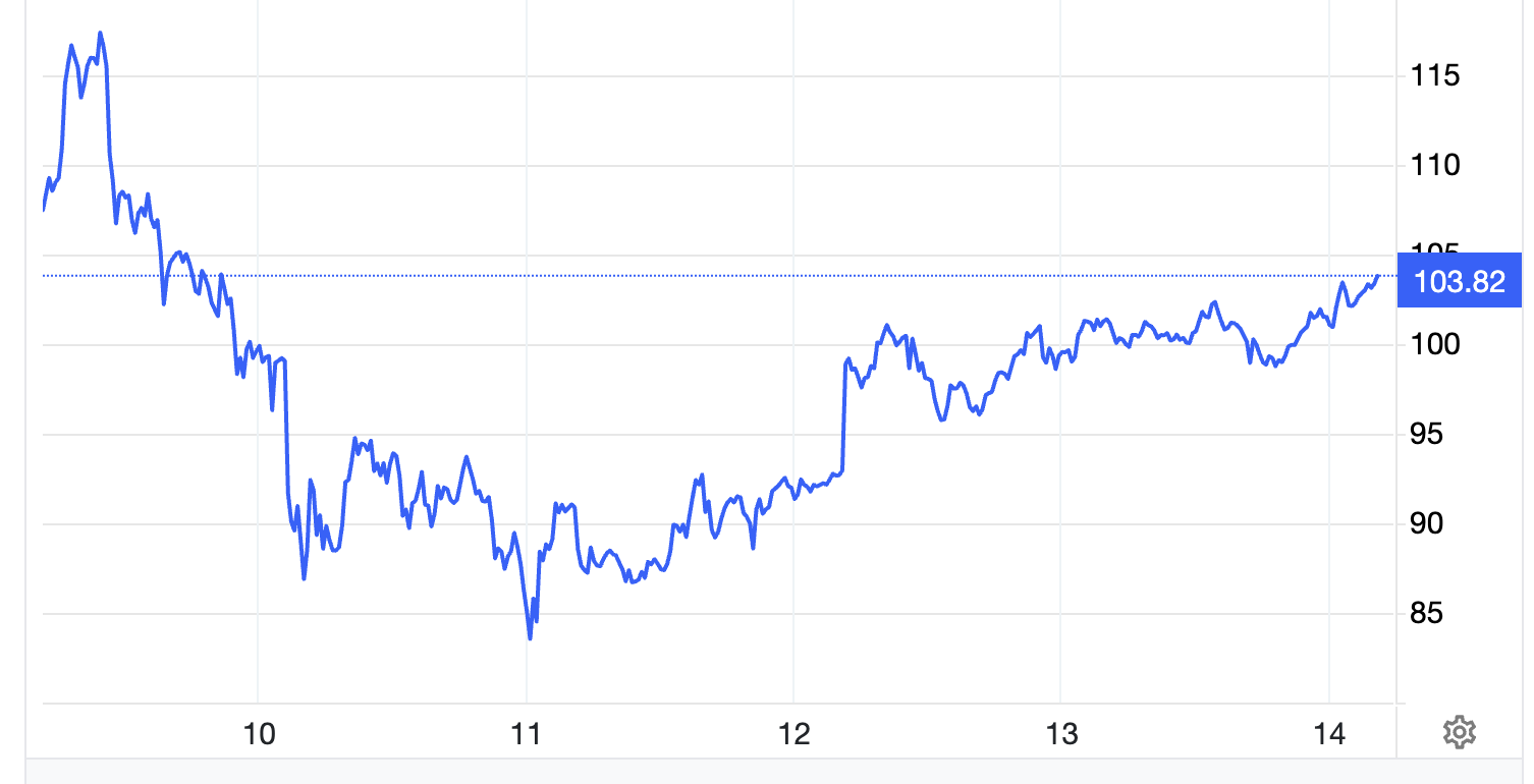 Diễn biến giá dầu Brent giao sau tại London trong 1 tuần qua. Đơn vị: USD/thùng - Nguồn: Trading Economics.