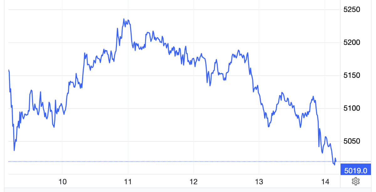 Diễn biến giá vàng thế giới trong 1 tuần qua. Đơn vị: USD/oz - Nguồn: Trading Economics.