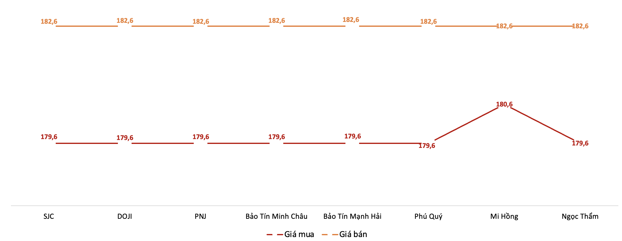 Giá giao dịch vàng miếng tại các thương hiệu trong phiên 14/3. Nguồn: VnEconomy tổng hợp từ bảng giá các doanh nghiệp