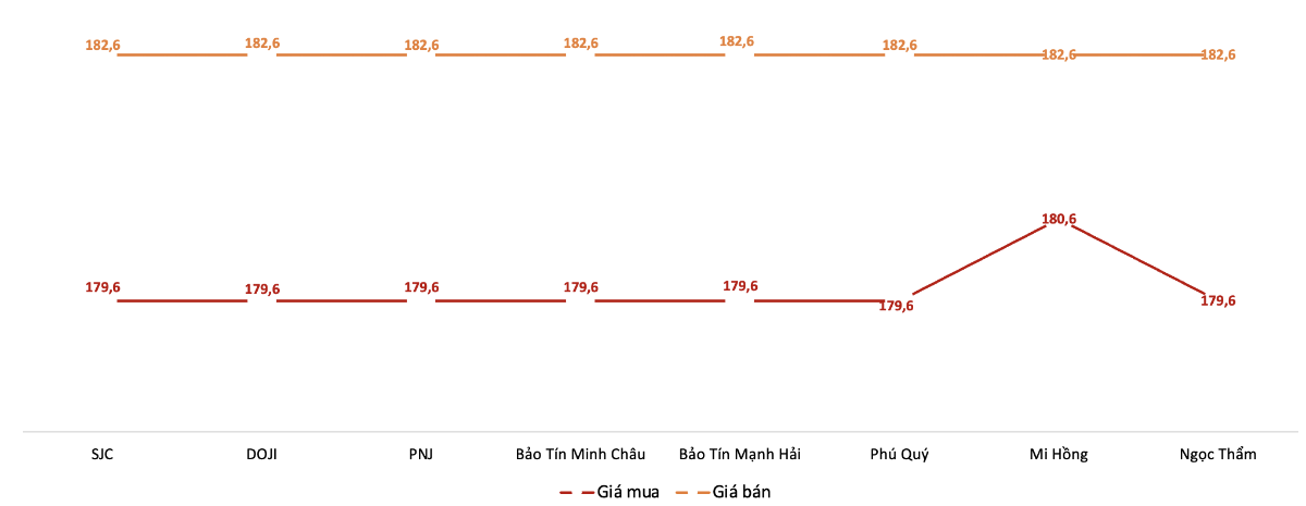 Giá giao dịch vàng miếng tại các thương hiệu trong phiên 14/3.&nbsp;Nguồn: VnEconomy tổng hợp từ bảng giá các doanh nghiệp