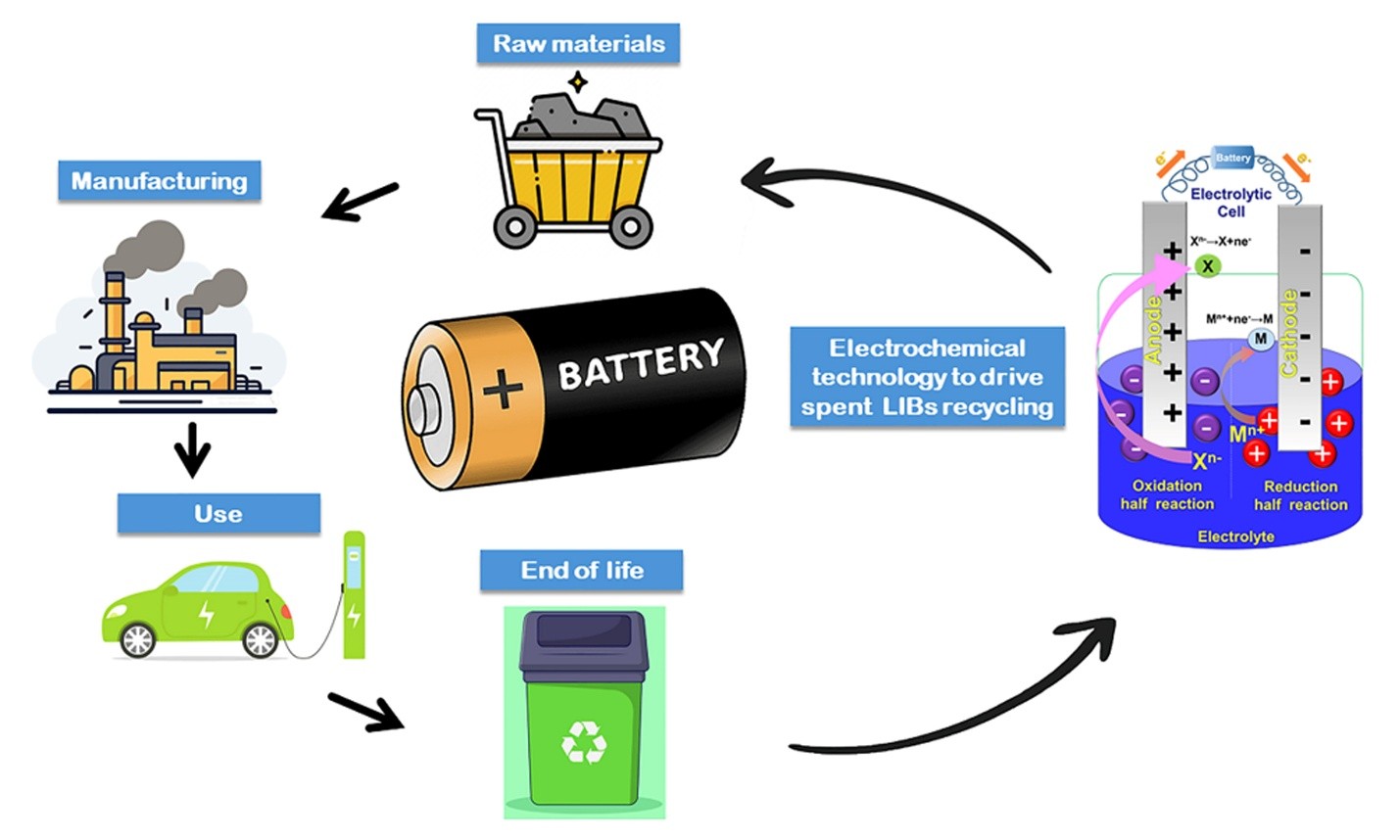 Sơ đồ minh họa quy trình tái chế pin lithium-ion đã qua sử dụng, trong đó các vật liệu từ pin thải được tách và thu hồi để sản xuất lại lithium carbonate và các kim loại có giá trị cho ngành công nghiệp pin. Nguồn ảnh: Oaepublish
