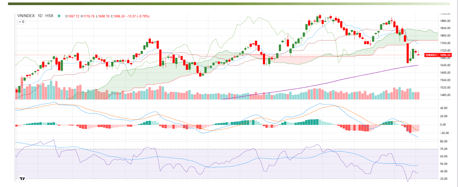 VN-Index giảm sâu, nhà đầu tư cẩn trọng trước diễn biến mới