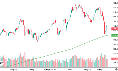 VN-Index và đường giá trung bình 200 ngày (MA200)