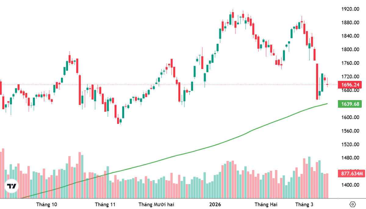 VN-Index và đường giá trung bình 200 ngày (MA200)
