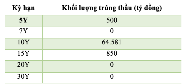 Khối lượng trúng thầu TPCP từ 5/1 đến 11/3/2026 (VnEconomy thống kê từ Kho bạc Nhà nước)