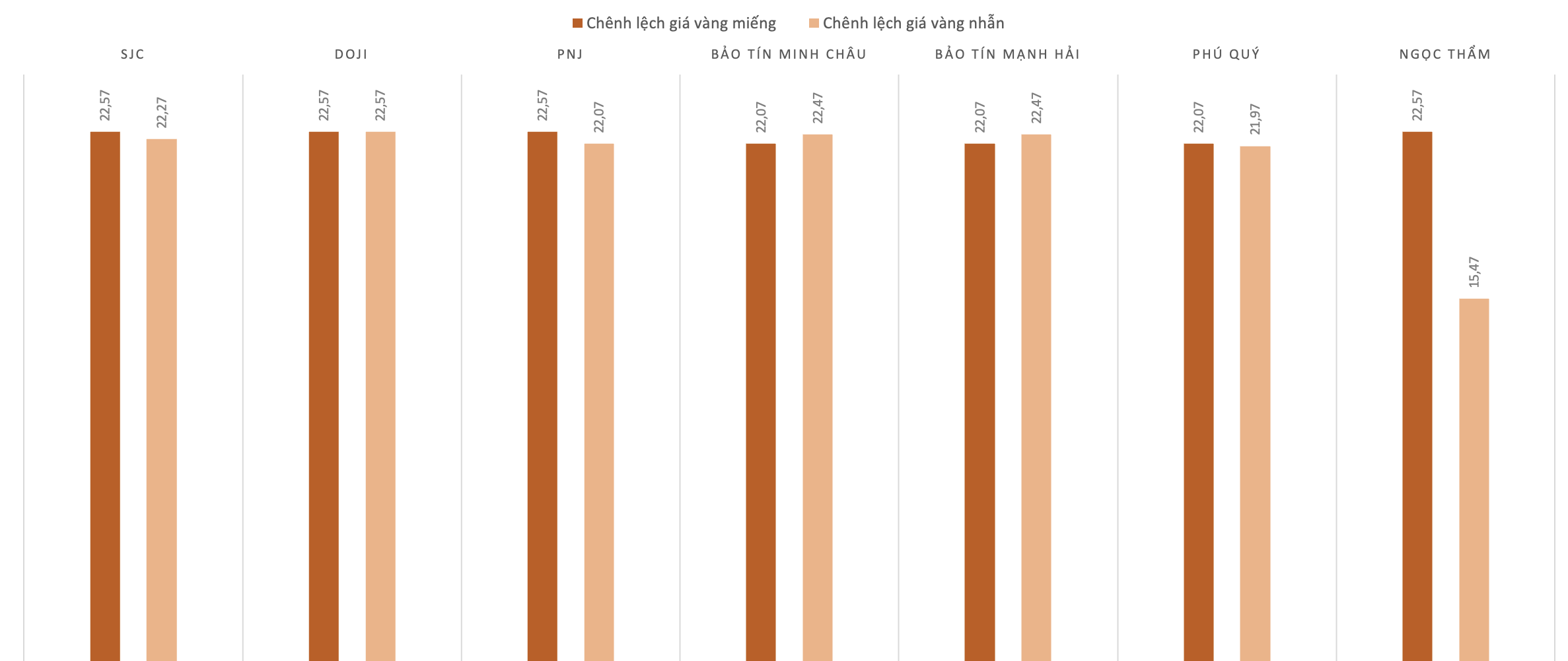 Chênh lệch giá vàng trong nước và thế giới trong phiên 16/3. Nguồn: VnEconomy tổng hợp và tính toán