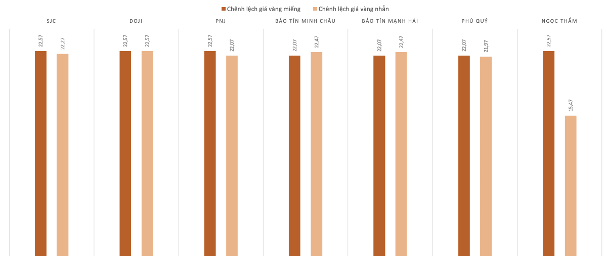 Chênh lệch giá vàng trong nước và thế giới trong phiên 16/3. Nguồn:&nbsp;VnEconomy tổng hợp và tính toán