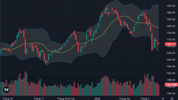Thị trường dao động hẹp, thanh khoản tiếp tục sụt giảm mạnh