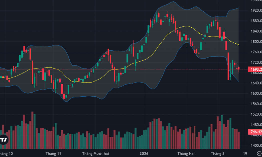 Thị trường dao động hẹp, thanh khoản tiếp tục sụt giảm mạnh