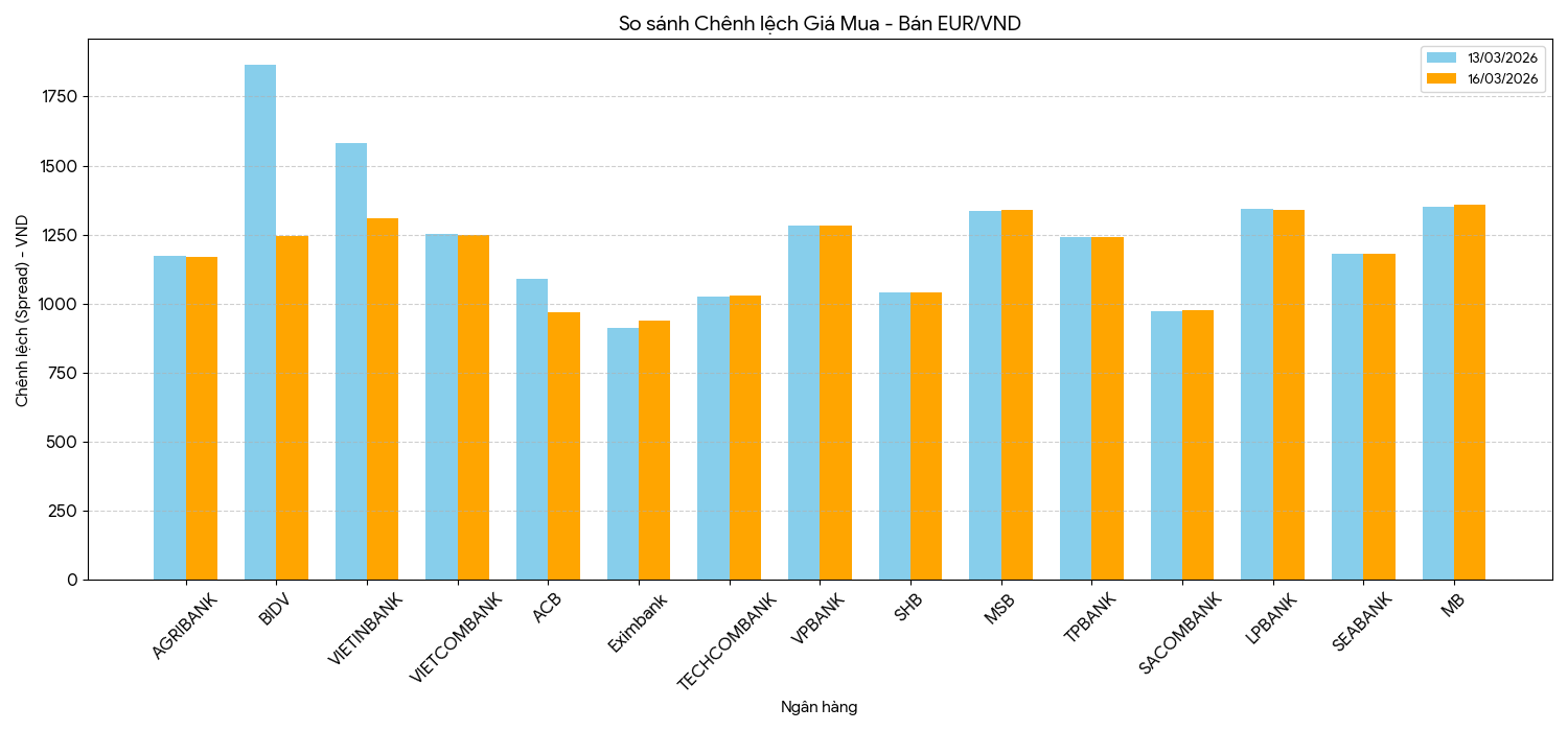 Đồng EUR giảm giá so với cuối tuần trước - Ảnh 1