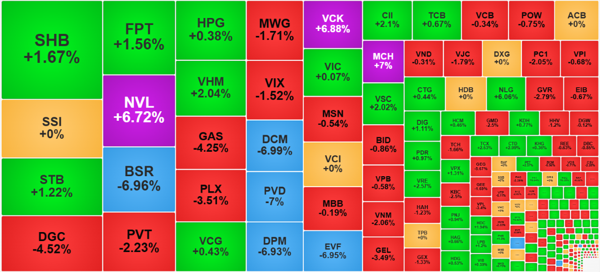 Nhóm thanh khoản cao nhất thị trường hôm nay cho thấy sức ép cung cầu khá trái ngược.