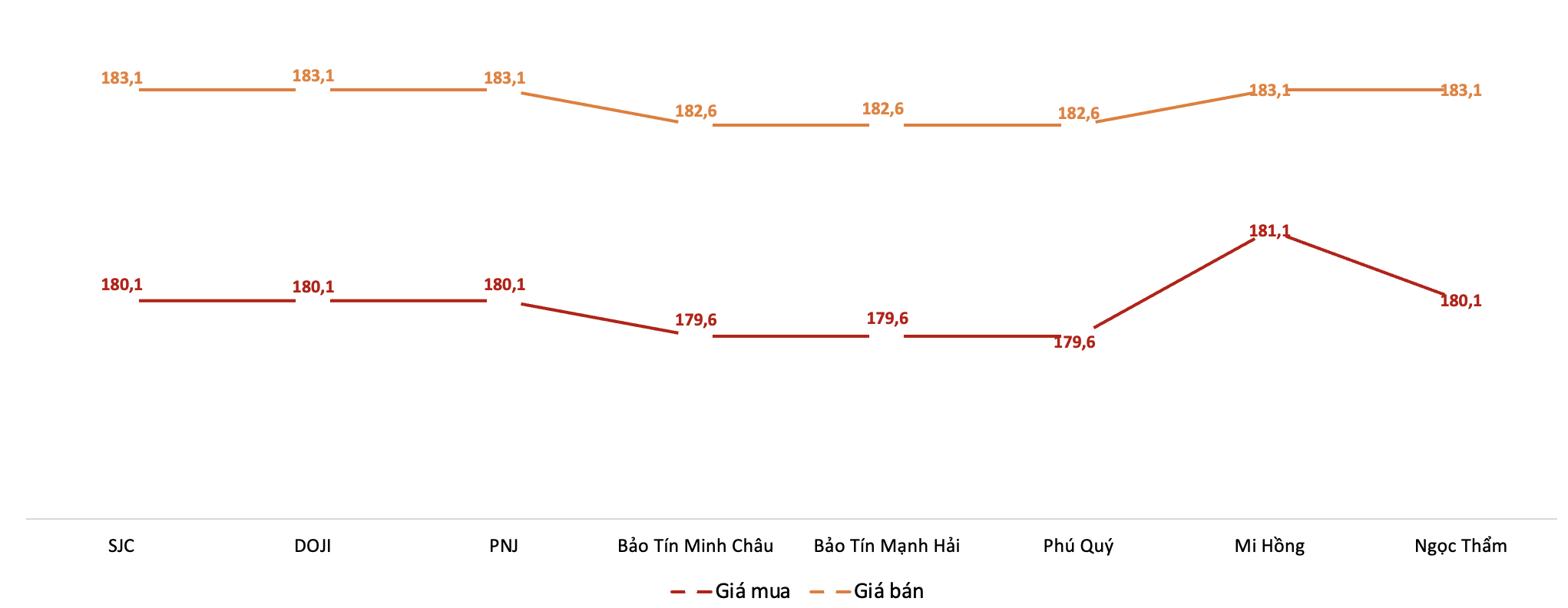 Giá giao dịch vàng miếng tại các thương hiệu trong phiên sáng 16/3/2026. Nguồn: VnEconomy tổng hợp từ bảng giá các doanh nghiệp