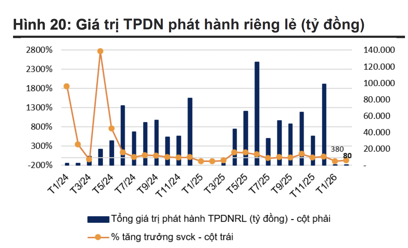 Áp lực đáo hạn trái phiếu bắt đầu tăng trở lại, riêng tháng 3 gần 10.000 tỷ  - Ảnh 1