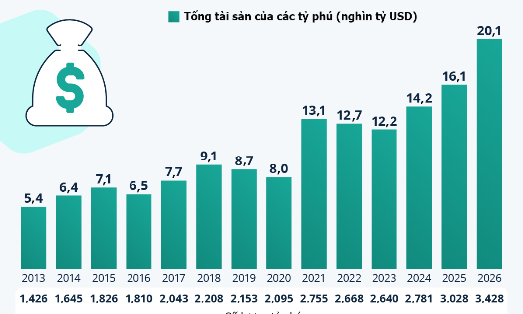 Thập niên 2020 có thể là thời hoàng kim của giới tỷ phú