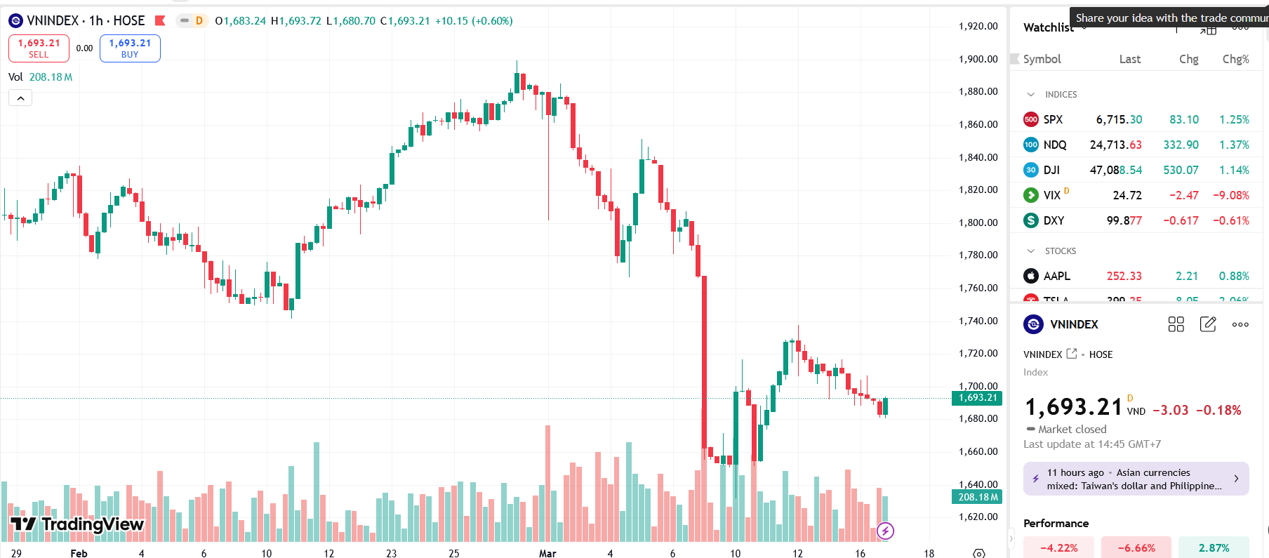 Tín hiệu tạo đáy của VN-Index chưa được xác nhận