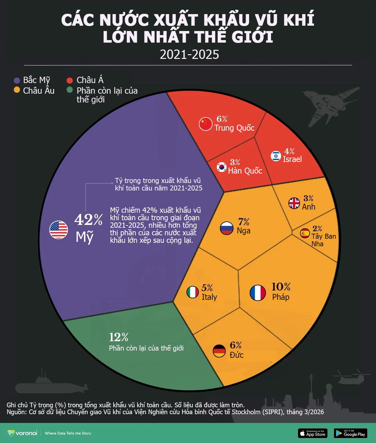 Những quốc gia xuất khẩu vũ khí lớn nhất thế giới - Ảnh 1