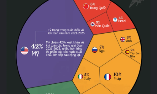Những quốc gia xuất khẩu vũ khí lớn nhất thế giới