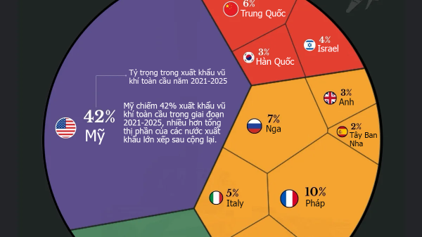Những quốc gia xuất khẩu vũ khí lớn nhất thế giới