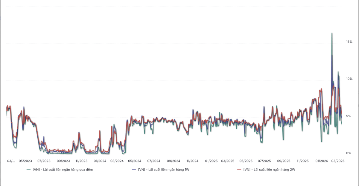 Diễn biến lãi suất liên ngân hàng kỳ hạn dưới 1 tháng từ đầu năm đến nay (Nguồn: VnEconomy cập nhật từ Ngân hàng Nhà nước).