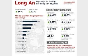 Các chỉ số từ số liệu của Batdongsan.com.vn cho thấy bất động sản Bến Lức (Long An) đang tăng nhịp trở lại.