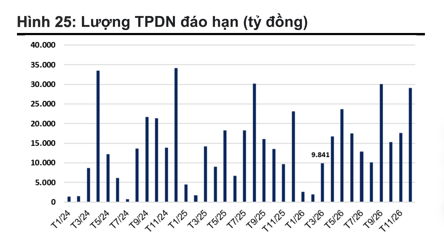 Áp lực đáo hạn trái phiếu bắt đầu tăng trở lại, riêng tháng 3 gần 10.000 tỷ 