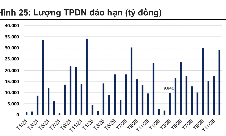 Áp lực đáo hạn trái phiếu bắt đầu tăng trở lại, riêng tháng 3 gần 10.000 tỷ