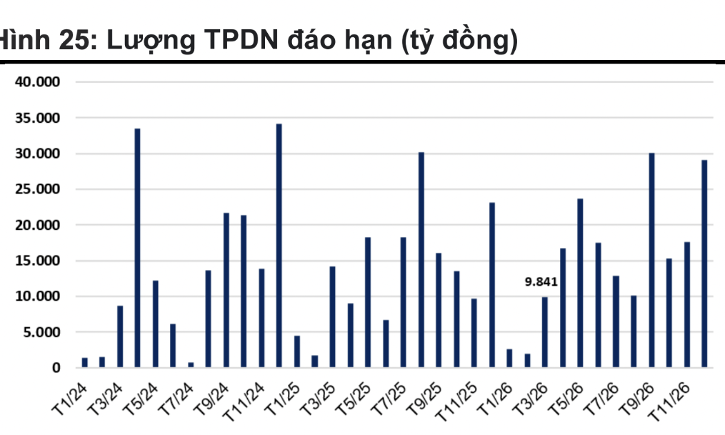 Áp lực đáo hạn trái phiếu bắt đầu tăng trở lại, riêng tháng 3 gần 10.000 tỷ 