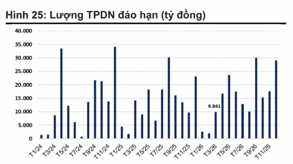 Áp lực đáo hạn trái phiếu bắt đầu tăng trở lại, riêng tháng 3 gần 10.000 tỷ