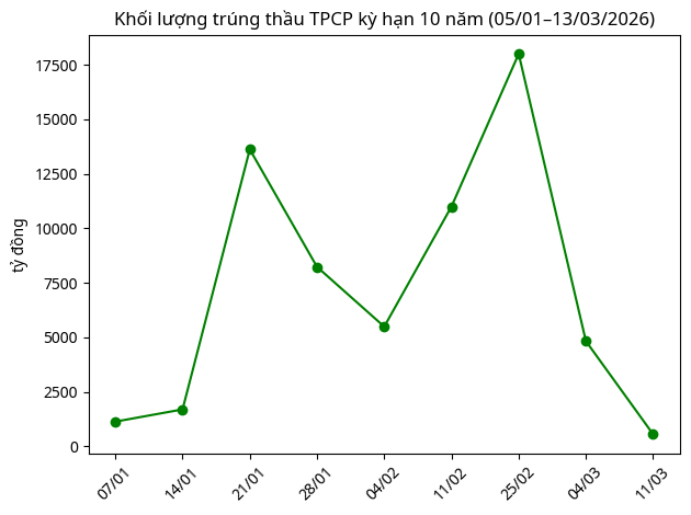 Nguồn: VnEconomy thống kê từ Kho bạc Nhà nước.