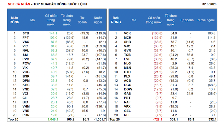 Khối ngoại tiếp tục bán ròng mạnh 1.300 tỷ  - Ảnh 1