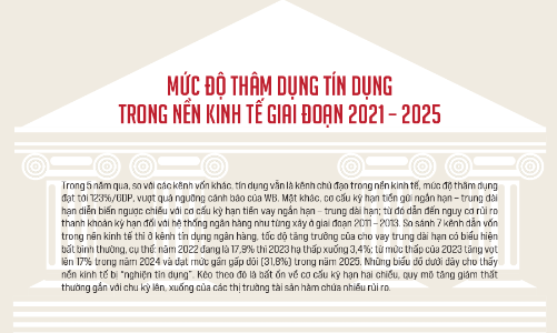 Mức độ thâm dụng tín dụng trong nền kinh tế giai đoạn 2021 – 2025