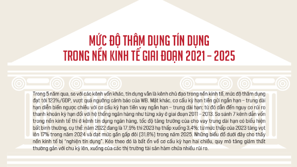 Mức độ thâm dụng tín dụng trong nền kinh tế giai đoạn 2021 – 2025