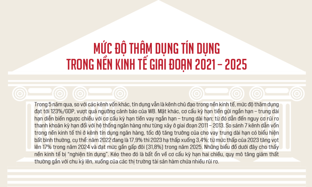 Mức độ thâm dụng tín dụng trong nền kinh tế giai đoạn 2021 – 2025