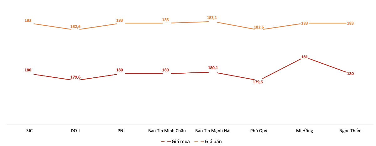 Giá giao dịch vàng miếng tại các thương hiệu trong phiên sáng 17/3/2026.&nbsp;Nguồn: VnEconomy tổng hợp từ bảng giá các doanh nghiệp