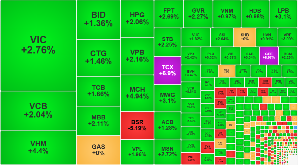 Nhóm cổ phiếu vốn hóa lớn hôm nay rất mạnh.