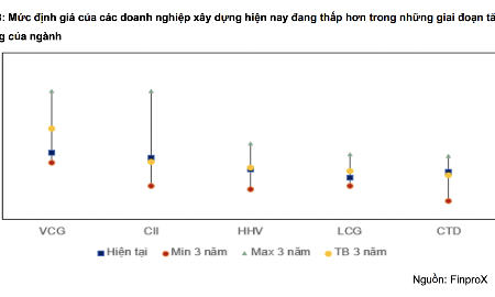 Dự báo lợi nhuận quý 1/2026 của nhóm xây dựng tăng mạnh
