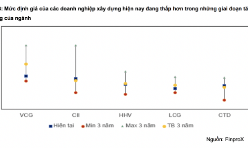 Dự báo lợi nhuận quý 1/2026 của nhóm xây dựng tăng mạnh