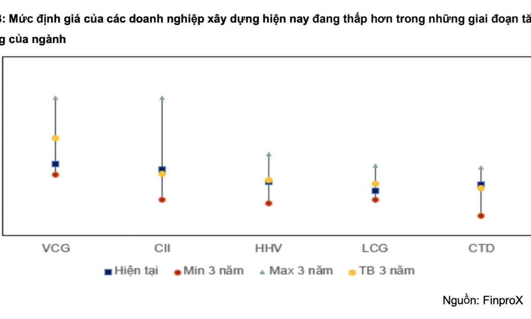Dự báo lợi nhuận quý 1/2026 của nhóm xây dựng tăng mạnh