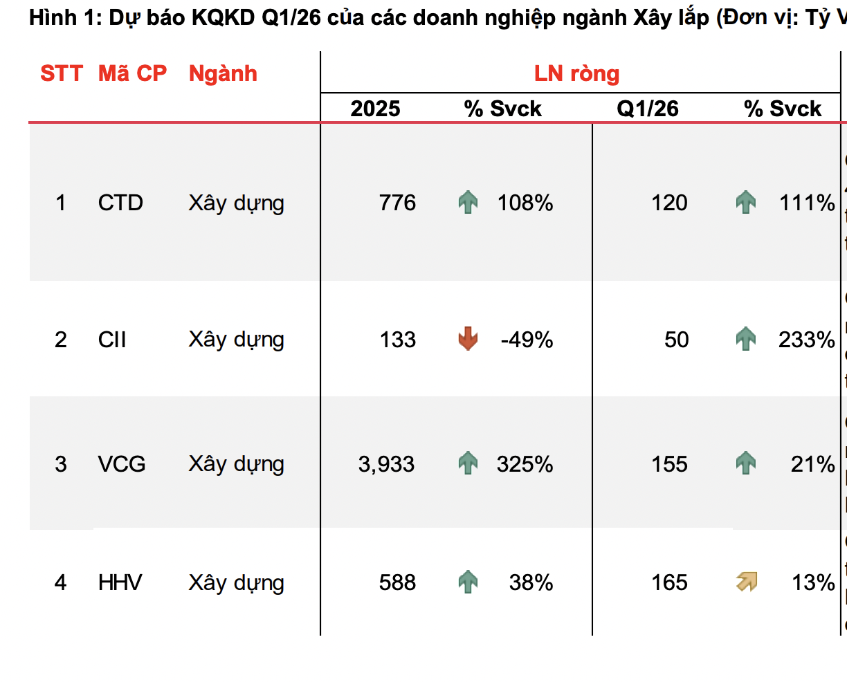 Dự báo lợi nhuận quý 1/2026 của nhóm xây dựng tăng mạnh - Ảnh 1