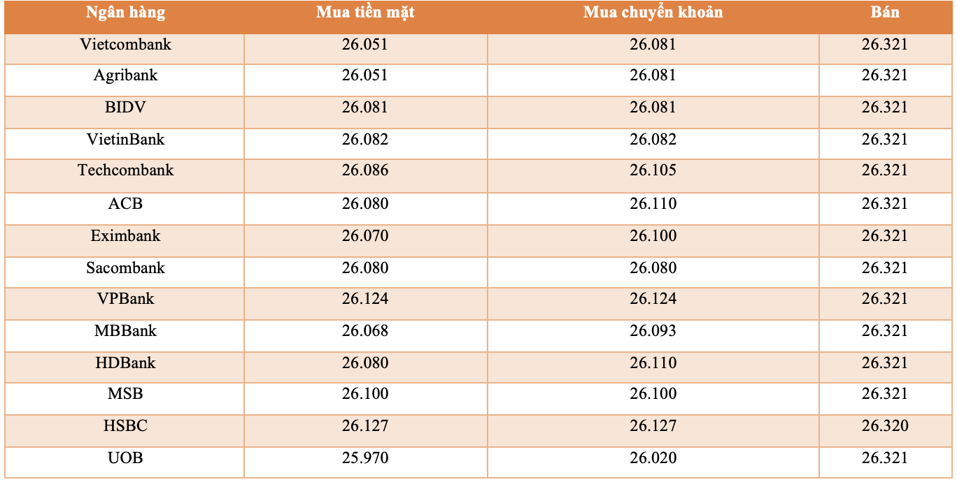 Tỷ giá USD/VND tại một số ngân hàng thương mại lúc 14h ngày 17/3/2026 (VnEconomy cập nhật từ website các ngân hàng).